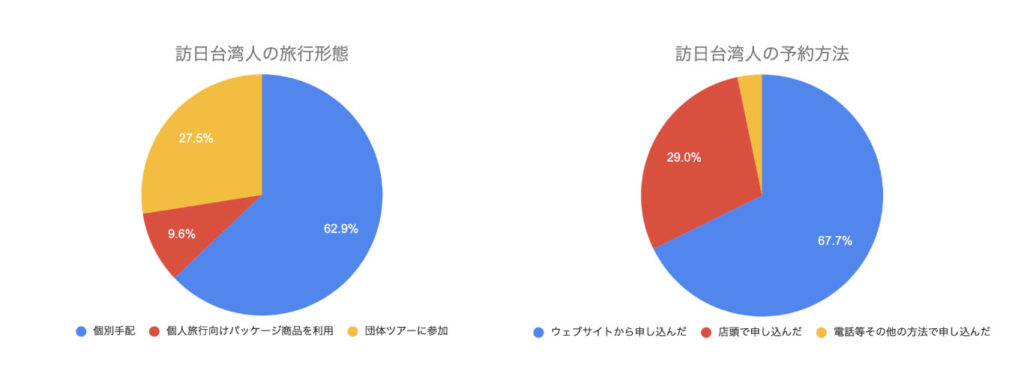 台湾人訪日客の旅行手配