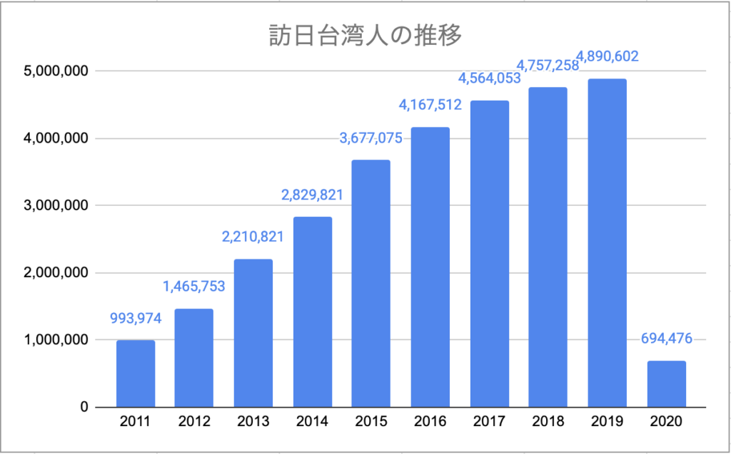 台湾人訪日客数推移