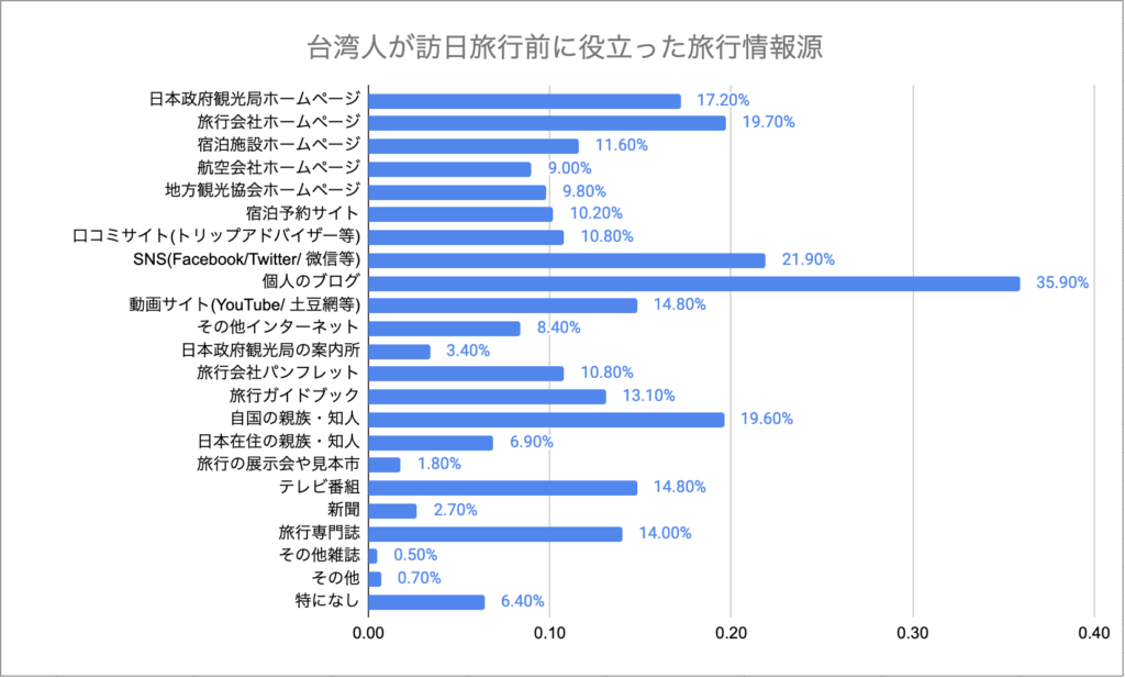 台湾人が訪日旅行前に役立った旅行情報源
