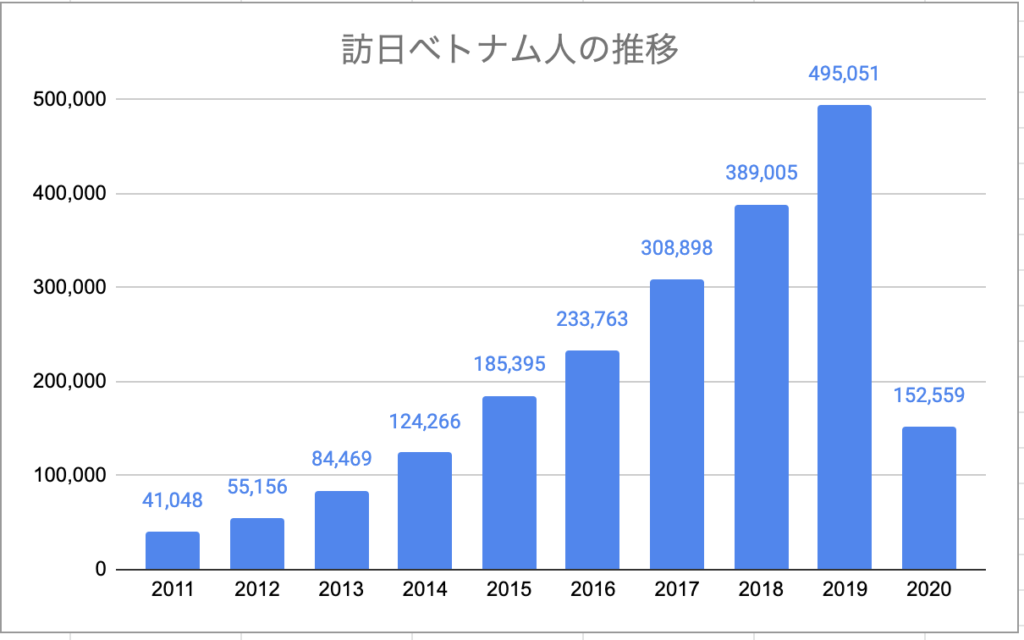 ベトナム人訪日客数推移