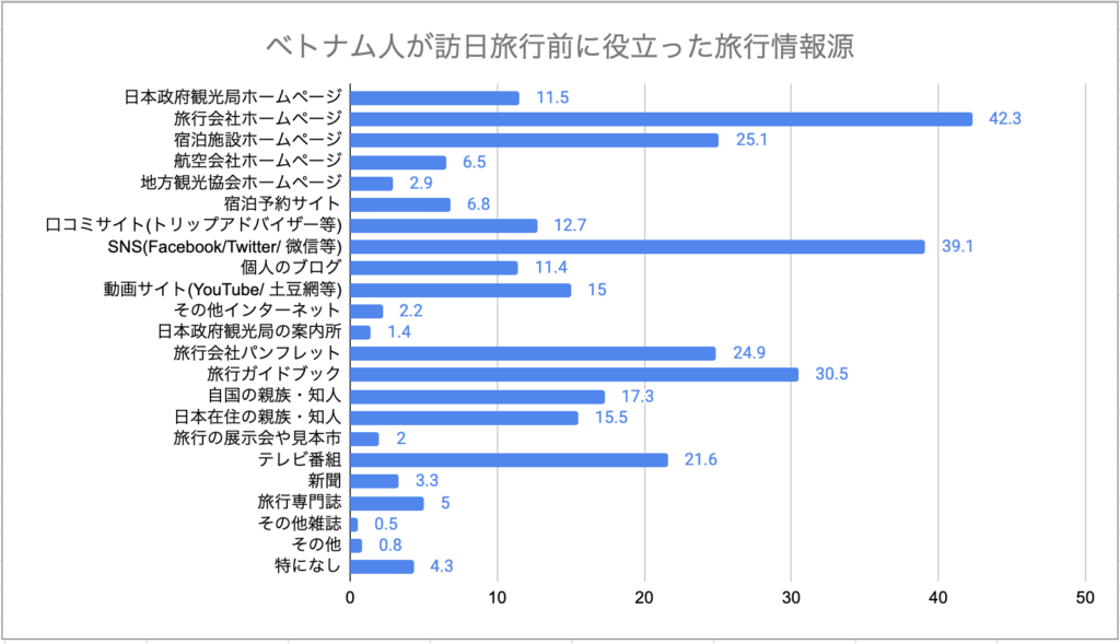 ベトナム人が訪日旅行前に役立った旅行情報源