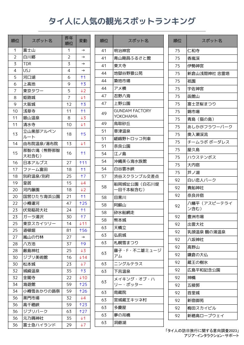 スポット1位は「富士山」！ 都道府県1位は「北海道」 訪日タイ人の人気観光地ランキング2023 を発表 - Asia Interaction  Supports