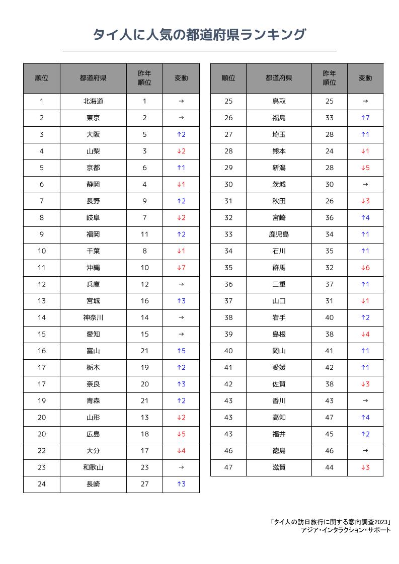スポット1位は「富士山」！ 都道府県1位は「北海道」 訪日タイ人の人気観光地ランキング2023 を発表 - Asia Interaction  Supports