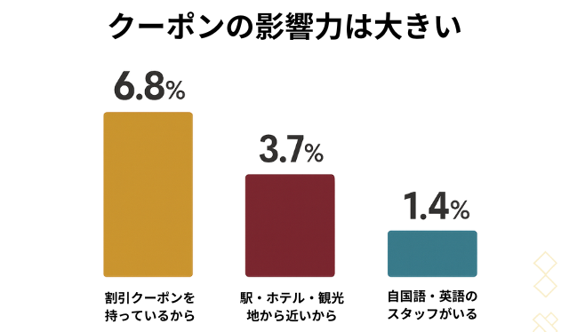 クーポンの影響力は大きい