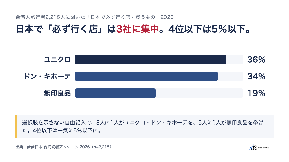 日本で必ず行く店は3社に集中：ユニクロ36％・ドン・キホーテ34％・無印良品19％。4位以下は5％以下