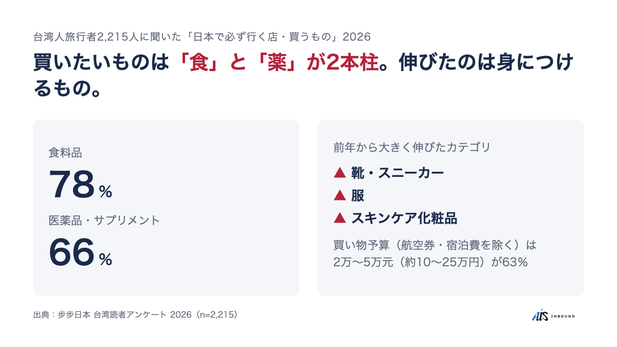 買いたいものは食料品78％・医薬品66％が2本柱。前年から伸びたのは靴・スニーカー、服、スキンケア化粧品