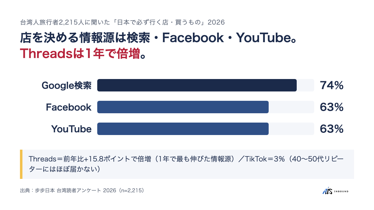 店を決める情報源はGoogle検索74％・Facebook63％・YouTube63％。Threadsは1年で倍増、TikTokは3％
