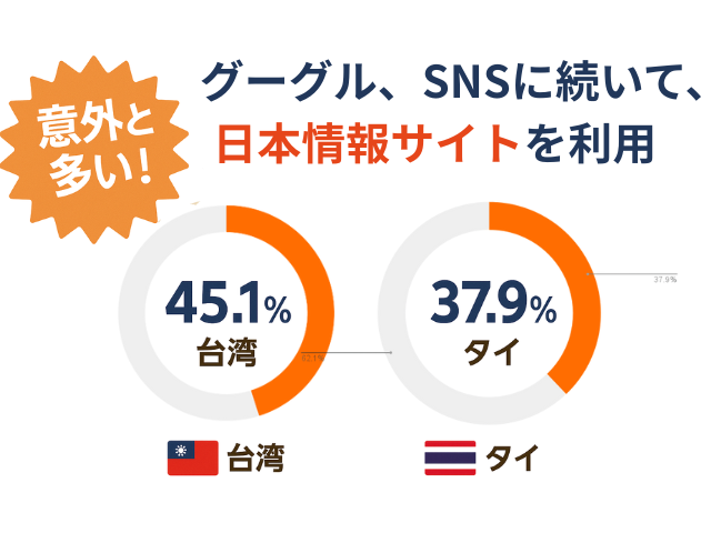 日本情報サイトを利用、グーグルSNSに続いてが多い