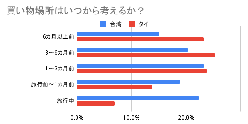 買い物はいつから考えるか？